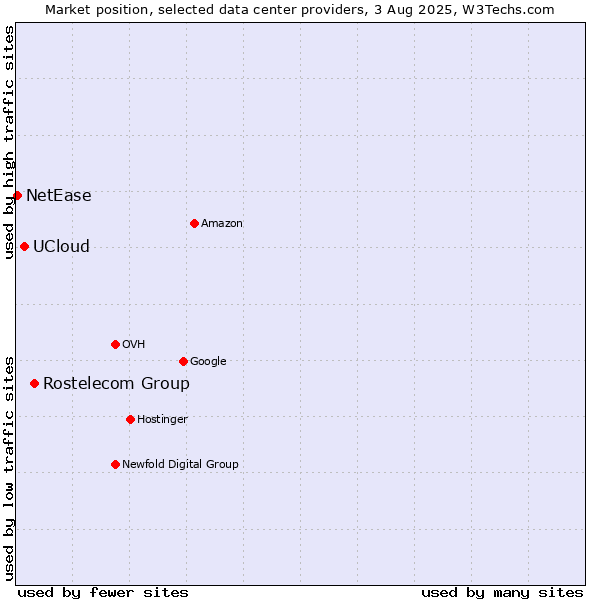 Market position of Rostelecom Group vs. UCloud vs. NetEase