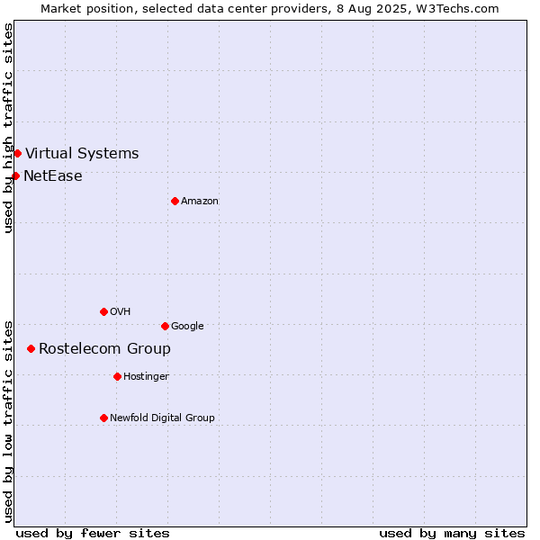 Market position of Rostelecom Group vs. Virtual Systems vs. NetEase