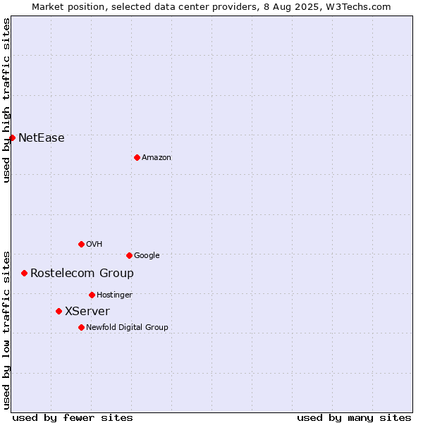 Market position of XServer vs. Rostelecom Group vs. NetEase