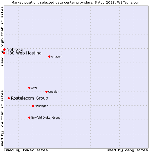 Market position of Rostelecom Group vs. NetEase vs. H88 Web Hosting