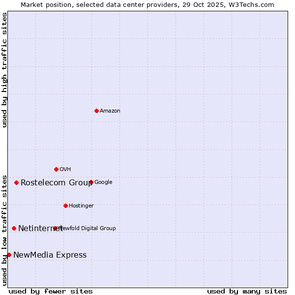Market position of Rostelecom Group vs. Netinternet vs. NewMedia Express