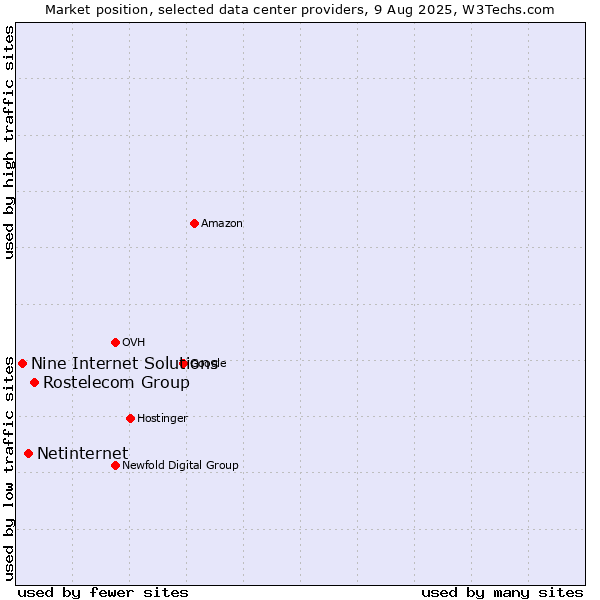Market position of Rostelecom Group vs. Netinternet vs. Nine Internet Solutions