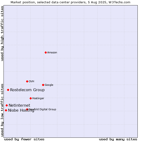 Market position of Rostelecom Group vs. Netinternet vs. Niobe Hosting