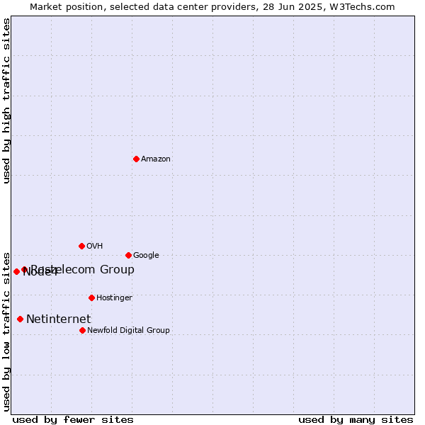 Market position of Rostelecom Group vs. Netinternet vs. Node4