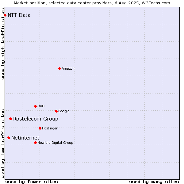 Market position of Rostelecom Group vs. Netinternet vs. NTT Data