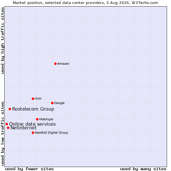 Market position of Rostelecom Group vs. Netinternet vs. Online data services