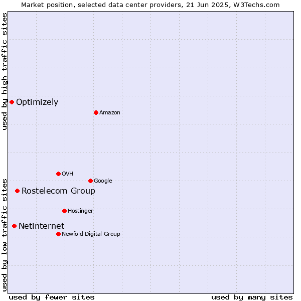 Market position of Rostelecom Group vs. Netinternet vs. Optimizely