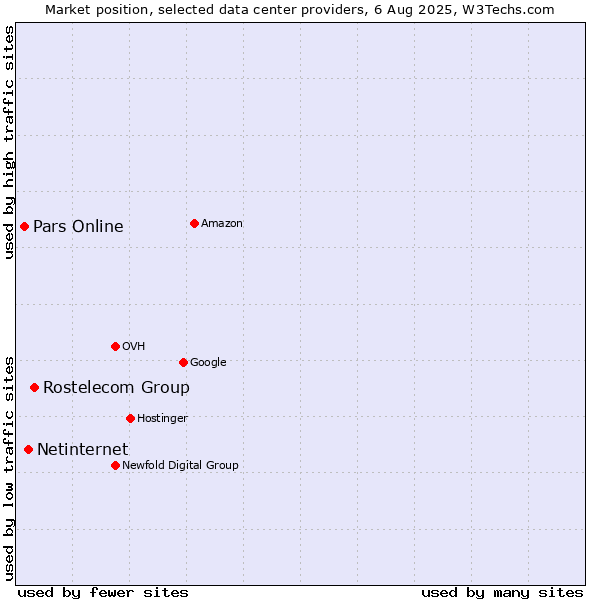 Market position of Rostelecom Group vs. Netinternet vs. Pars Online