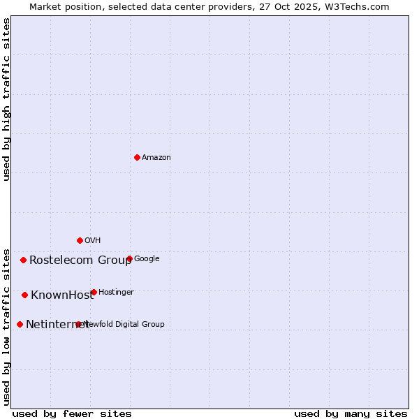 Market position of KnownHost vs. Rostelecom Group vs. Netinternet