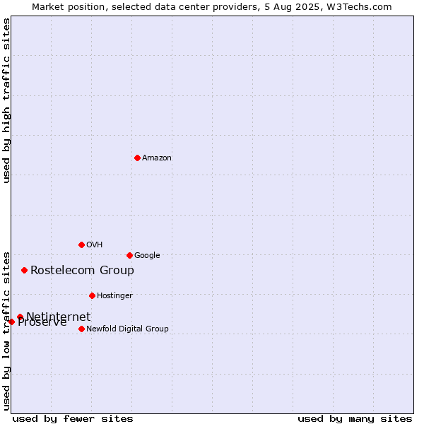 Market position of Rostelecom Group vs. Netinternet vs. Proserve