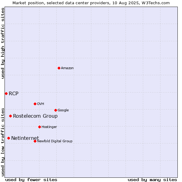 Market position of Rostelecom Group vs. Netinternet vs. RCP