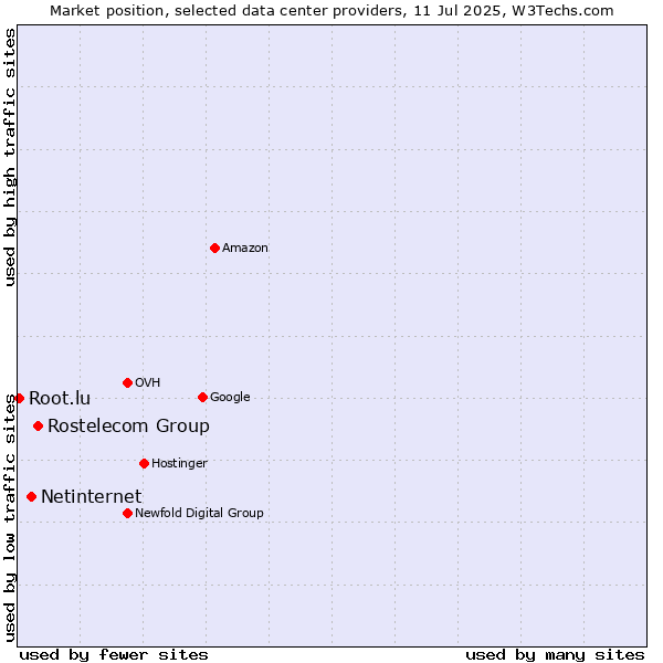 Market position of Rostelecom Group vs. Netinternet vs. Root.lu