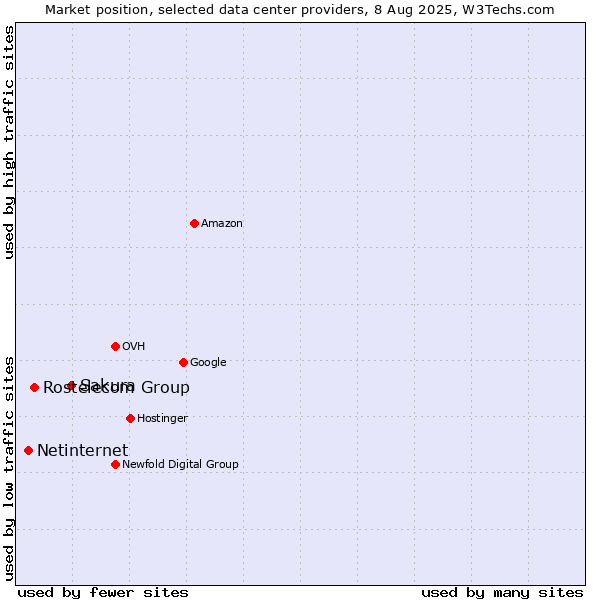 Market position of Sakura vs. Rostelecom Group vs. Netinternet