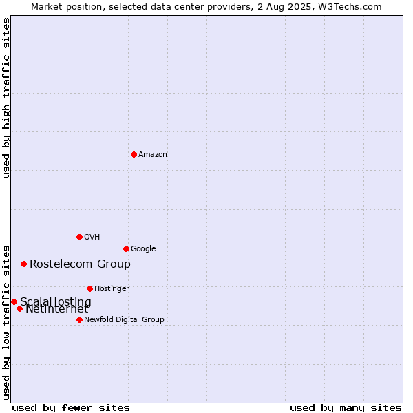 Market position of Rostelecom Group vs. Netinternet vs. ScalaHosting