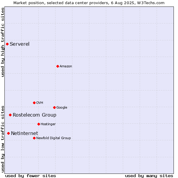 Market position of Rostelecom Group vs. Netinternet vs. Serverel
