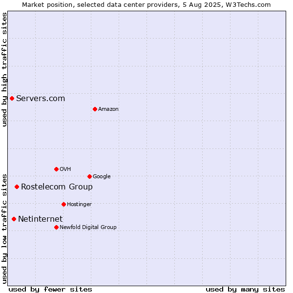 Market position of Rostelecom Group vs. Netinternet vs. Servers.com