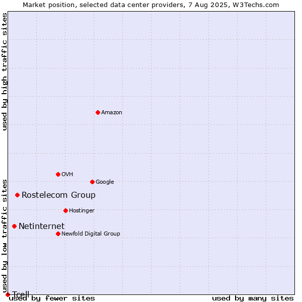 Market position of Rostelecom Group vs. Netinternet vs. Tcell