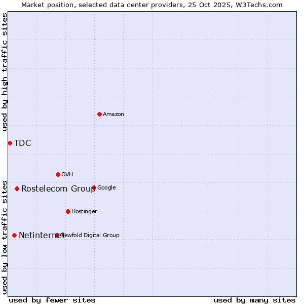Market position of Rostelecom Group vs. Netinternet vs. TDC