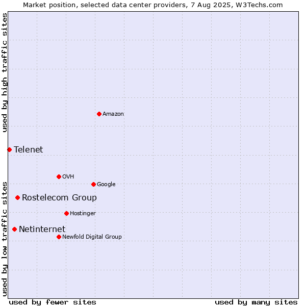 Market position of Rostelecom Group vs. Netinternet vs. Telenet
