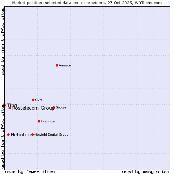 Market position of Rostelecom Group vs. Netinternet vs. Ting