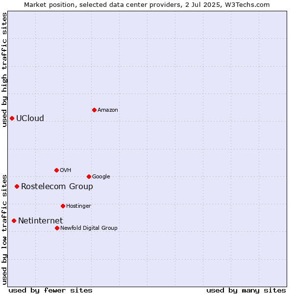 Market position of Rostelecom Group vs. Netinternet vs. UCloud