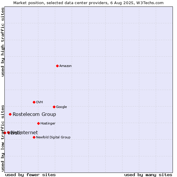 Market position of Rostelecom Group vs. Netinternet vs. Versio