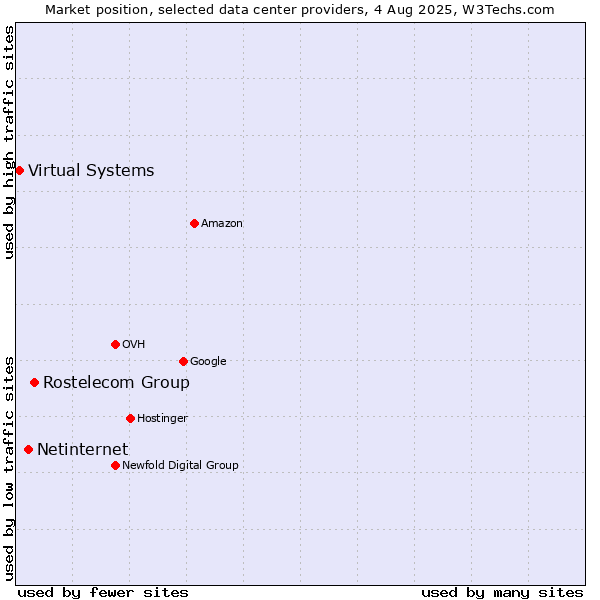 Market position of Rostelecom Group vs. Netinternet vs. Virtual Systems