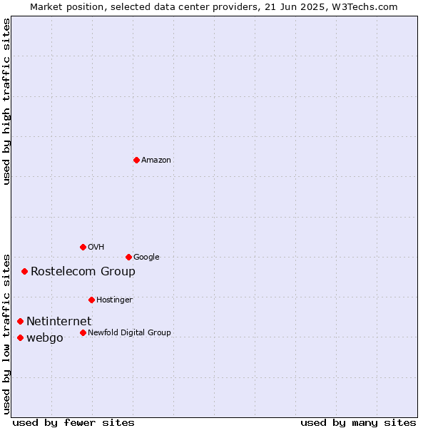 Market position of Rostelecom Group vs. webgo vs. Netinternet