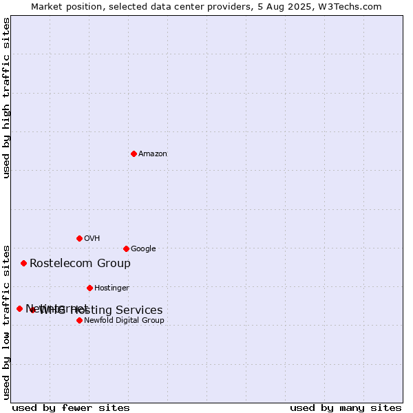 Market position of WHG Hosting Services vs. Rostelecom Group vs. Netinternet