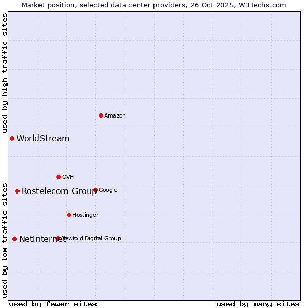Market position of Rostelecom Group vs. Netinternet vs. WorldStream