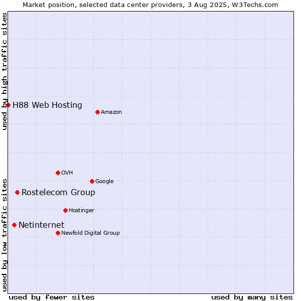Market position of Rostelecom Group vs. Netinternet vs. H88 Web Hosting