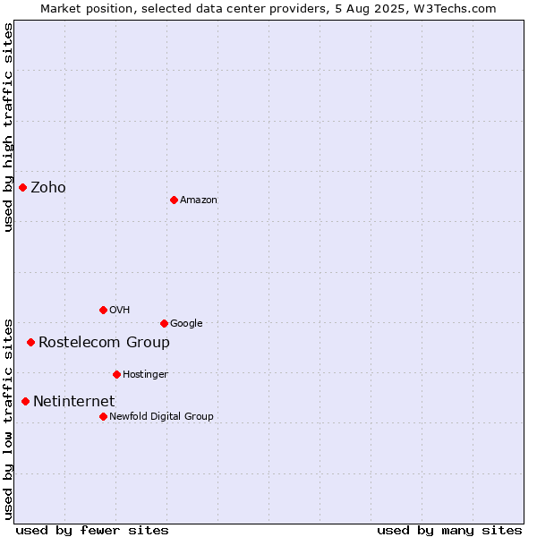 Market position of Rostelecom Group vs. Netinternet vs. Zoho