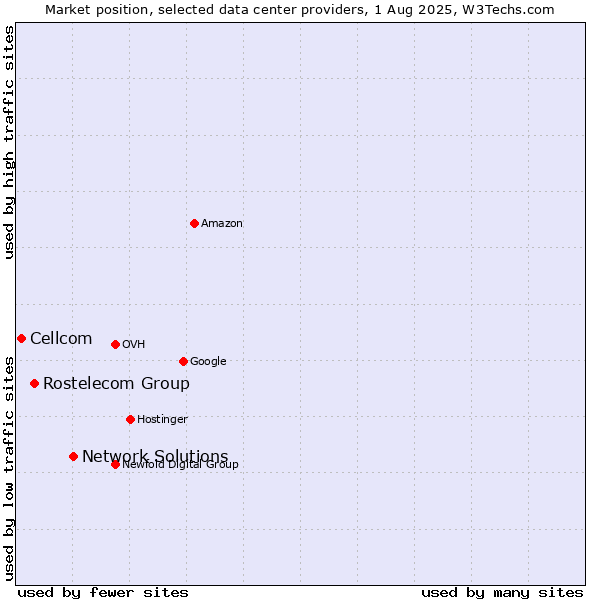 Market position of Network Solutions vs. Rostelecom Group vs. Cellcom