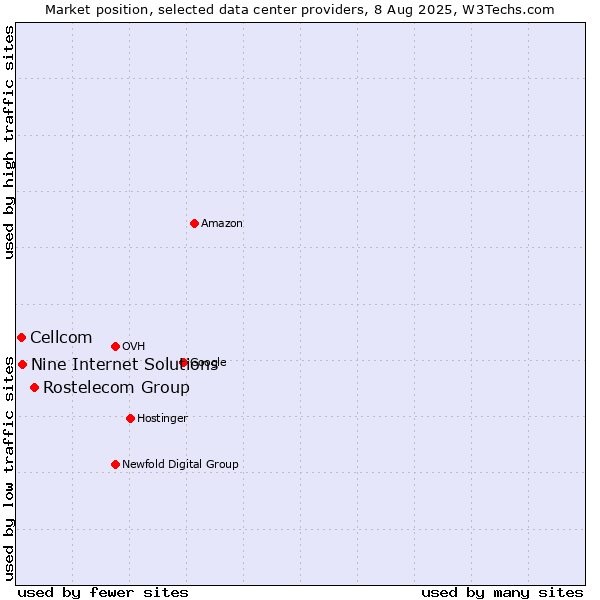 Market position of Rostelecom Group vs. Nine Internet Solutions vs. Cellcom