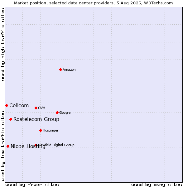 Market position of Rostelecom Group vs. Niobe Hosting vs. Cellcom