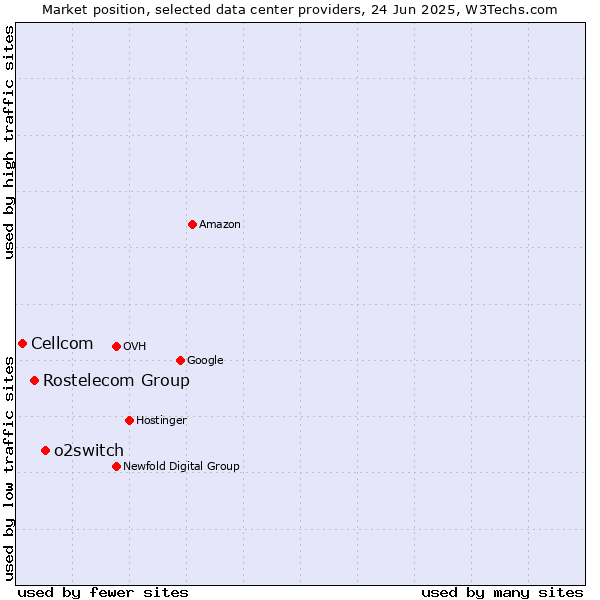 Market position of o2switch vs. Rostelecom Group vs. Cellcom