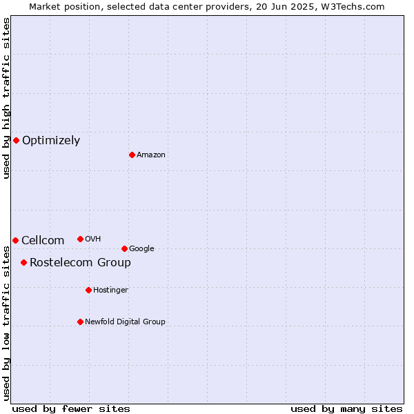 Market position of Rostelecom Group vs. Optimizely vs. Cellcom