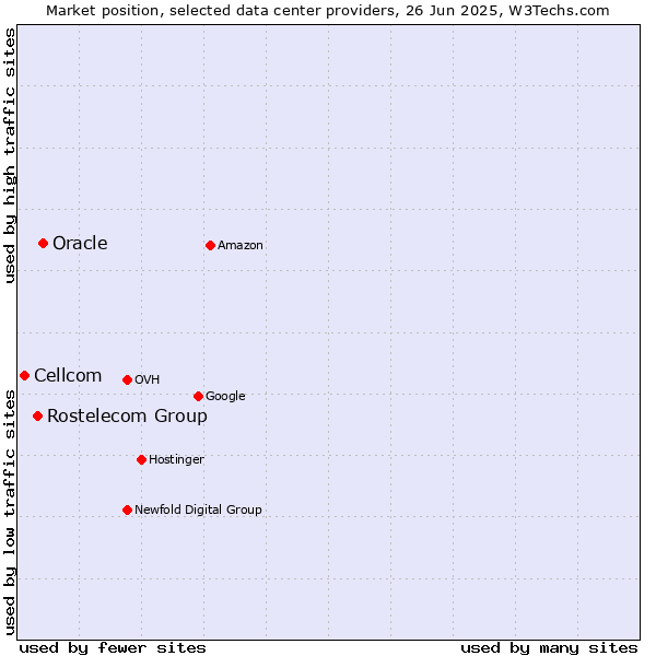 Market position of Oracle vs. Rostelecom Group vs. Cellcom