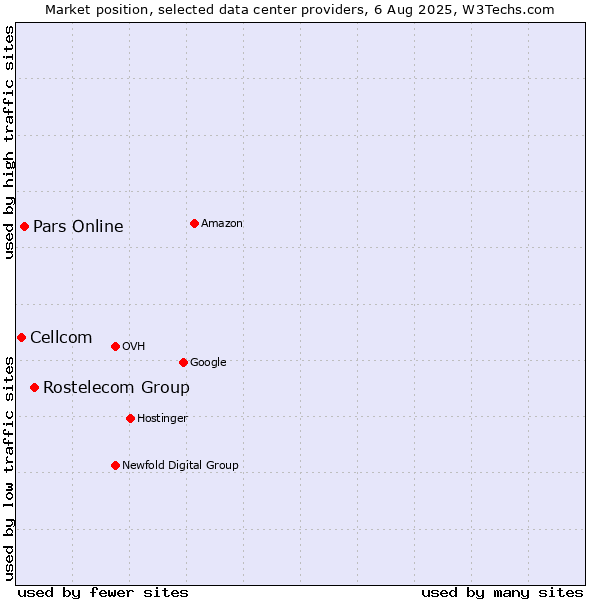 Market position of Rostelecom Group vs. Pars Online vs. Cellcom