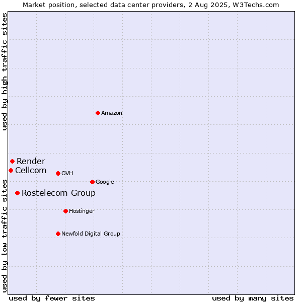 Market position of Rostelecom Group vs. Render vs. Cellcom
