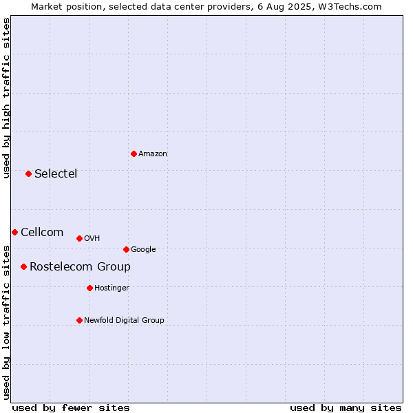 Market position of Selectel vs. Rostelecom Group vs. Cellcom