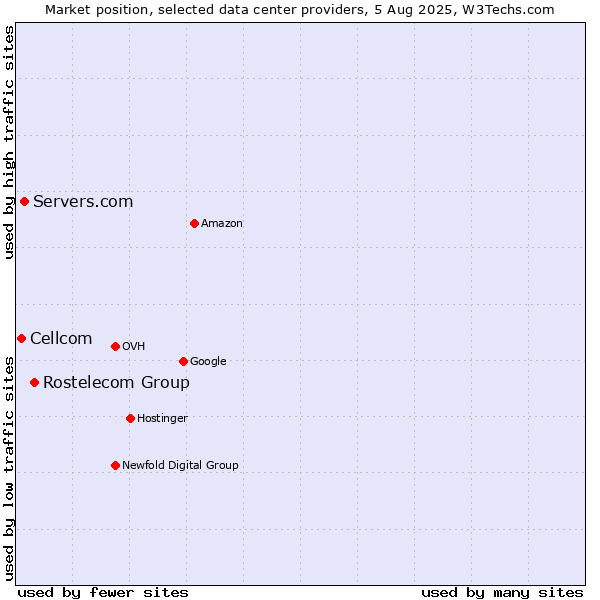 Market position of Rostelecom Group vs. Servers.com vs. Cellcom