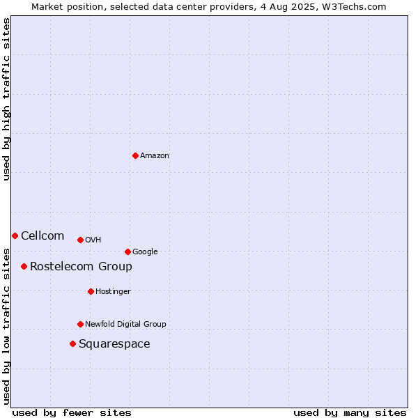 Market position of Squarespace vs. Rostelecom Group vs. Cellcom