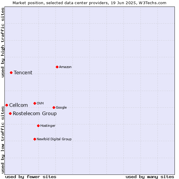Market position of Tencent vs. Rostelecom Group vs. Cellcom