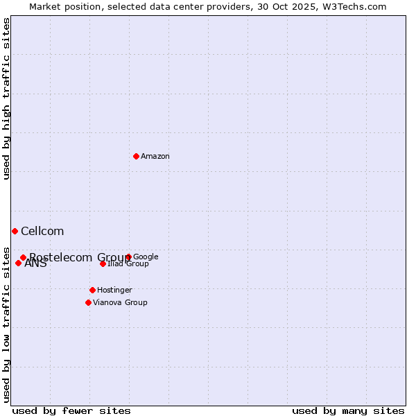 Market position of Rostelecom Group vs. ANS vs. Cellcom