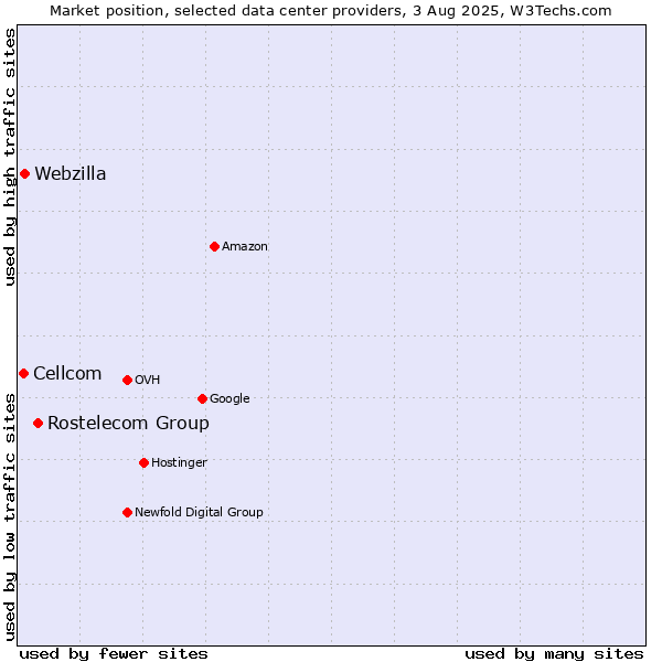 Market position of Rostelecom Group vs. Webzilla vs. Cellcom