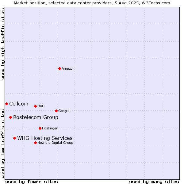 Market position of WHG Hosting Services vs. Rostelecom Group vs. Cellcom