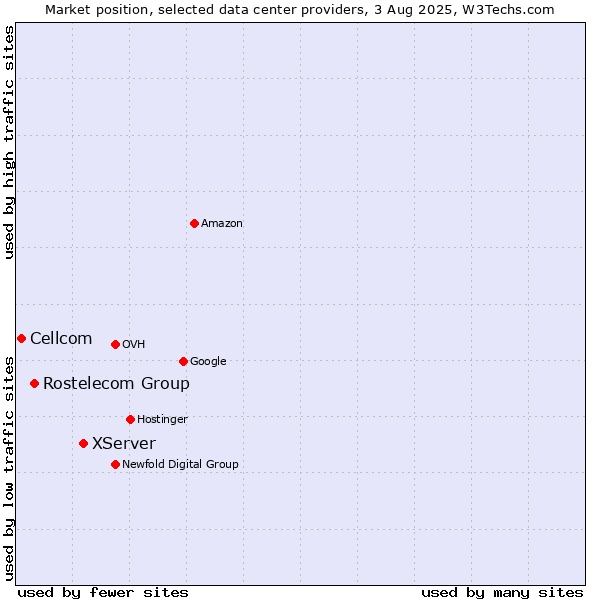 Market position of XServer vs. Rostelecom Group vs. Cellcom