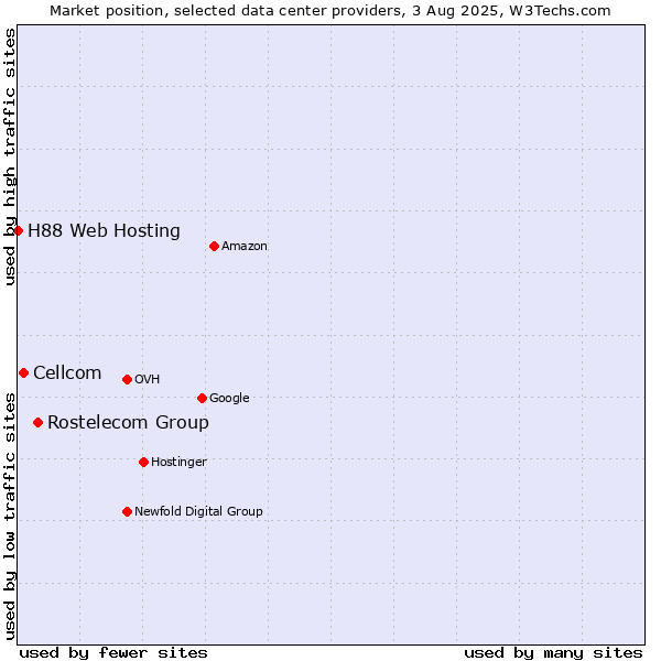 Market position of Rostelecom Group vs. Cellcom vs. H88 Web Hosting