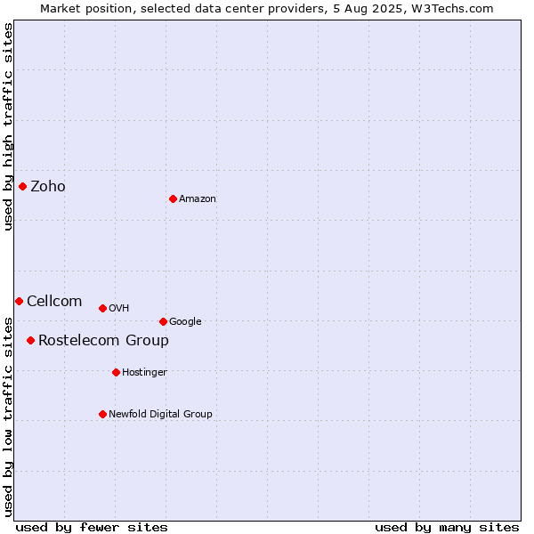 Market position of Rostelecom Group vs. Zoho vs. Cellcom